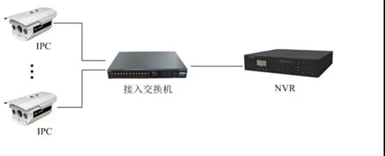 監控工程項目，到底該如何組網？